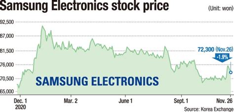 samsung electronics share price korea