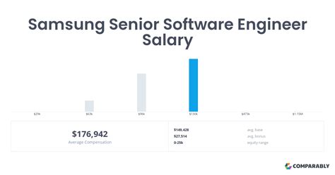 samsung electronics software engineer salary