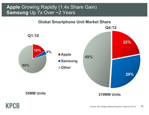 samsung vs apple market share worldwide