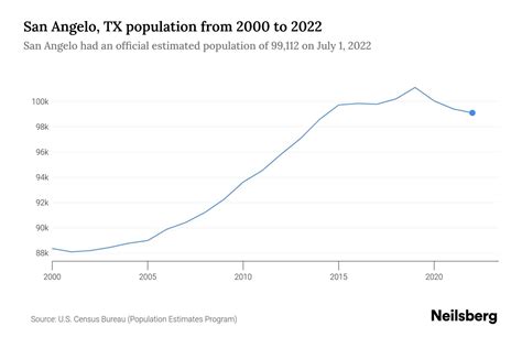 San Angelo Tx Population