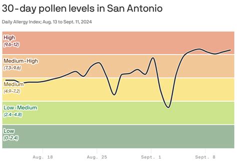 san antonio pollen forecast