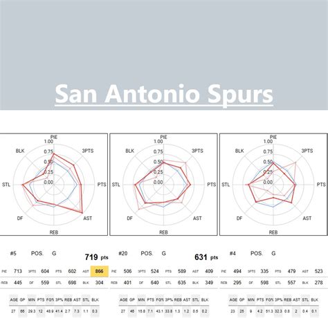 san antonio spurs rankings