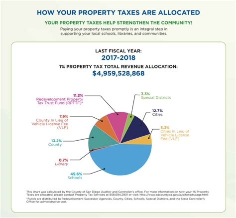 san diego use tax rate