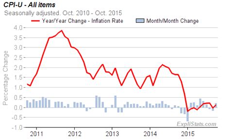 san francisco cpi index