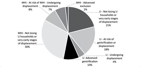 san francisco gentrification statistics