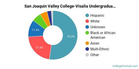 san joaquin valley demographics