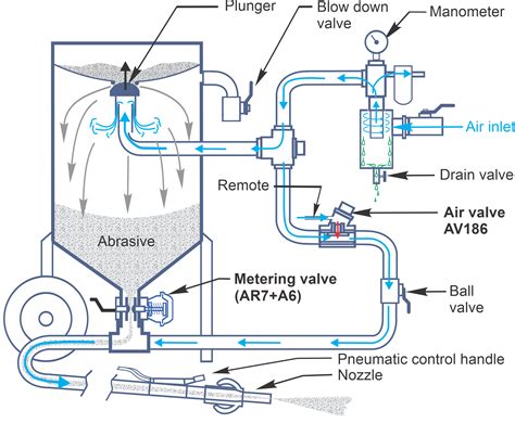 Schematic diagram of the sandblast etching apparatus. Download