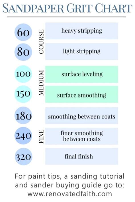 Sanding Sponge Grit Chart