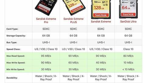 Sandisk Sd Card Comparison SANDISK Ultra 80MB/s SD 128GB (end 11/13/2018 848 PM)