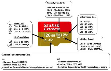 Sandisk Micro Sd Cards Explained