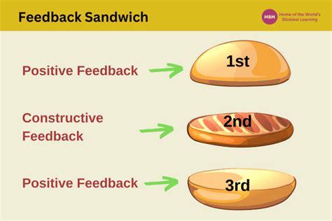 sandwich method feedback examples pdf