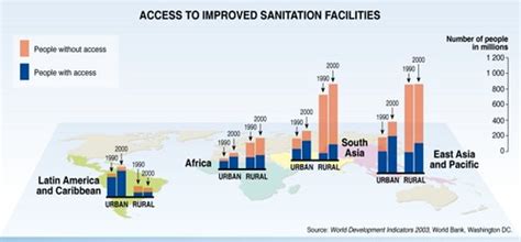 Sanitation Facility Access Ranking