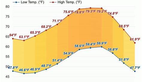 Santa Maria California Climate, Yearly Annual Temperature Average