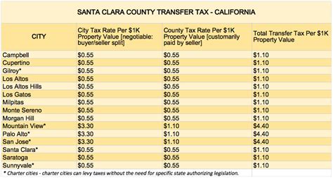 santa clara county real estate tax rate