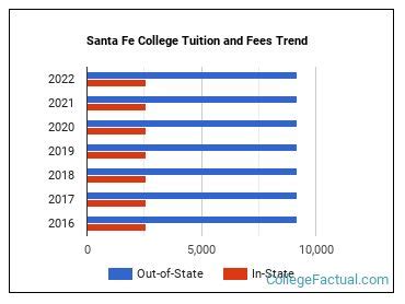 santa fe college tuition and fees