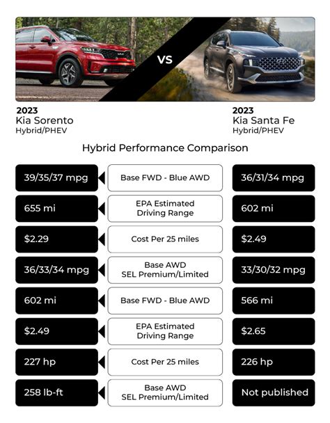 santa fe hybrid vs sorento hybrid