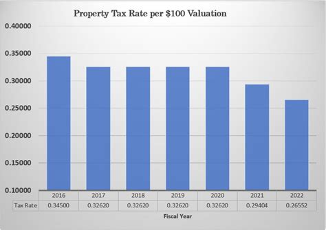 santa fe property tax rate