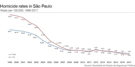 sao paulo brazil crime rate
