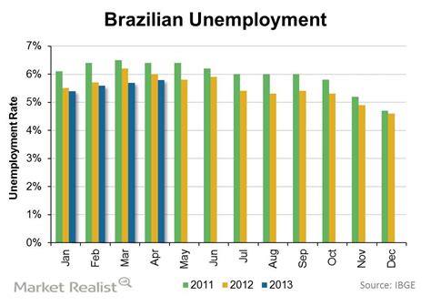 sao paulo brazil jobs