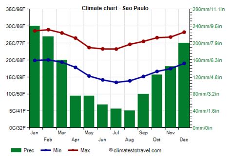 sao paulo brazil weather year round