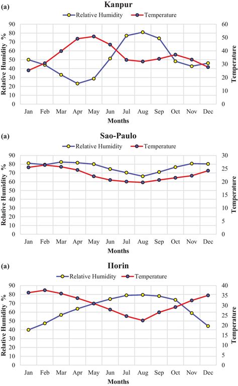 sao paulo temperature and humidity