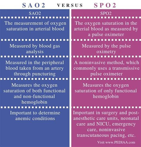 sao2 meaning vs spo2