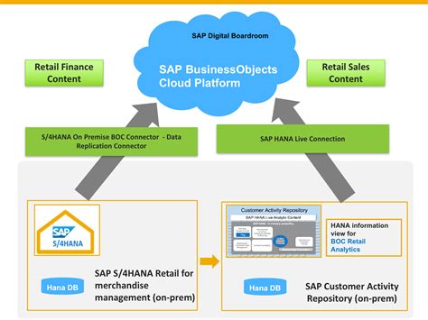SAP BusinessObjects BI Platform 4.3 SP01 Available on SAP Cloud