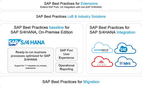 sap accounting best practices