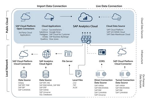 Sap Analytics Cloud File Server Connection