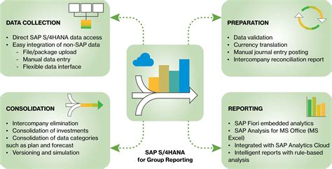 sap analytics cloud integration