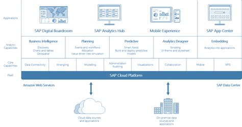 sap analytics cloud sap help portal