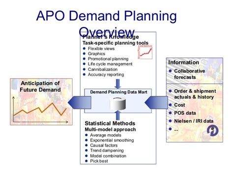 sap apo demand planning pdf