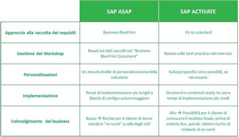 Sap Asap Vs Sap Activate
