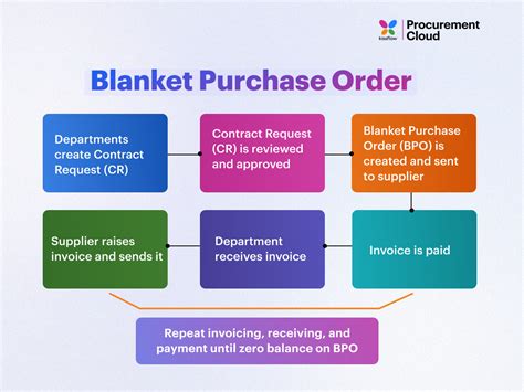 Sap Blanket Purchase Order Process