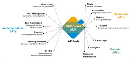 sap cloud alm configuration