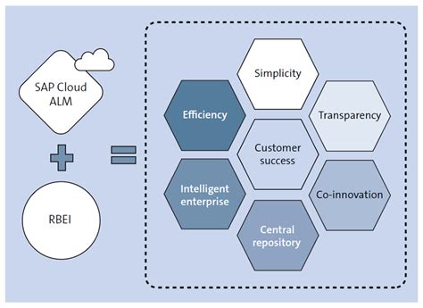 sap cloud alm for implementation