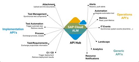 sap cloud alm login