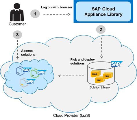 sap cloud appliance library