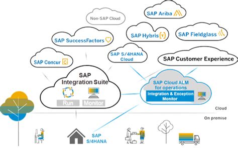 sap cloud based solutions