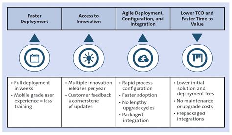 sap cloud computing benefits