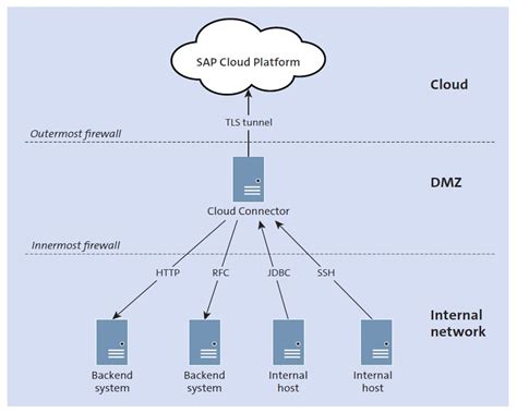 sap cloud connector architecture diagram