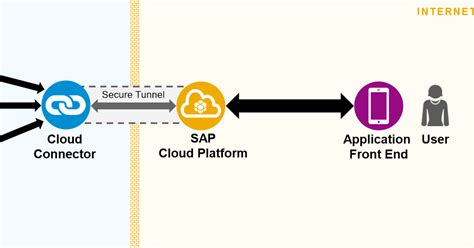 sap cloud connector on-premise to cloud