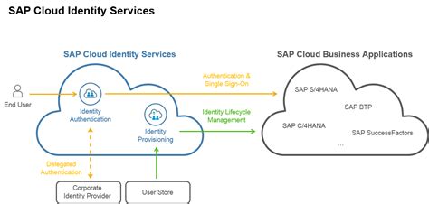 sap cloud identity services