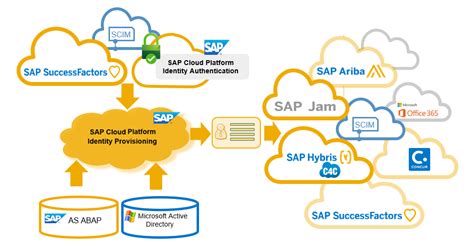 sap cloud integration automation service