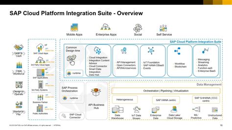 sap cloud integration suite