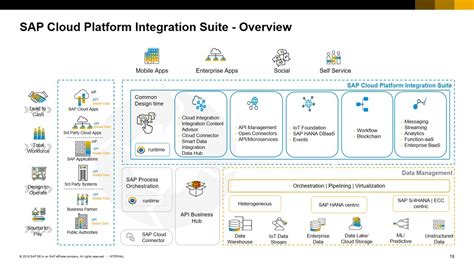 sap cloud integration suite architecture