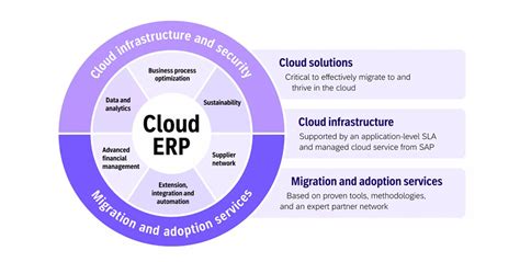 sap cloud offerings benefits