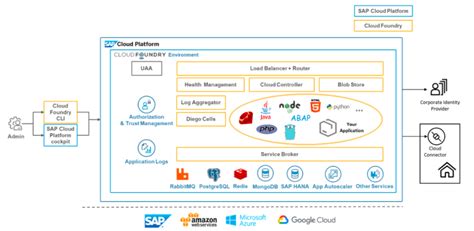 sap cloud offerings for developers