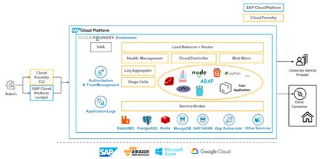 sap cloud offerings for security
