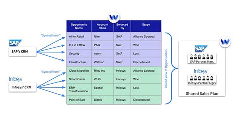 sap cloud partners program